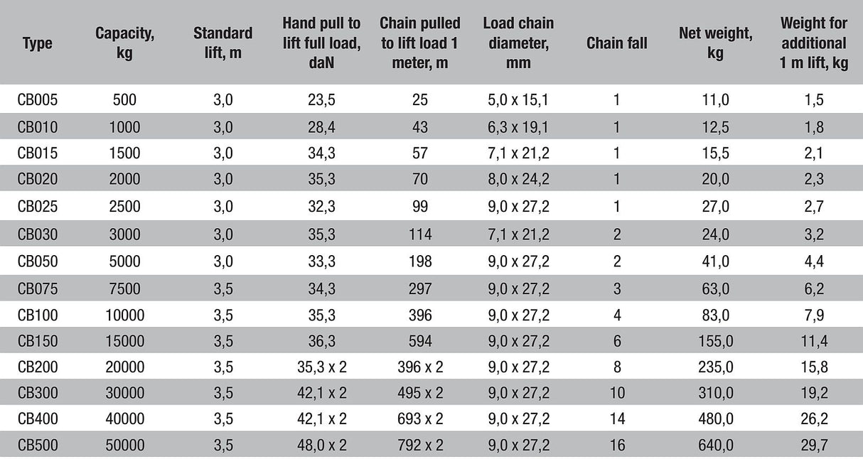 KITO řada CB-technické parametry-tabulka