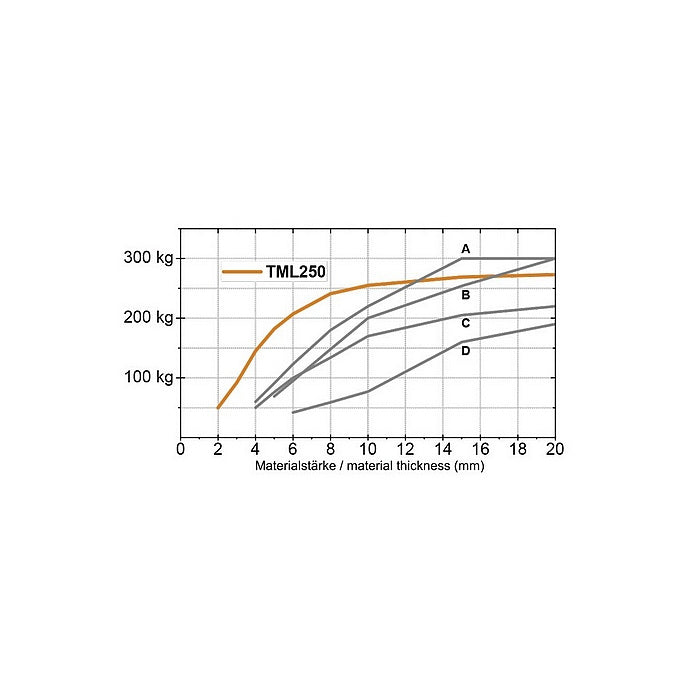 Permanentní magnet TML 250 nosnost 250kg, hmotnost 3,5kg, rozměr 191x71mm ALFRA