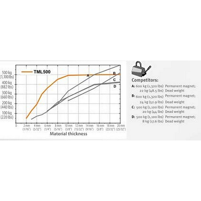 Permanentní magnet TML 500 nosnost 500kg, hmotnost 7,3kg, rozměr 265x118mm ALFRA
